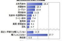 購入者の2人に1人が意識するトクホ! 割高感を克服すれば売れる? 画像