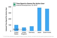各国モバイルアプリ事情…欧米の数倍もゲームに時間を費やす日本 画像