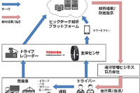 東芝と日本IBM、生体情報を活用した自動車運行管理ソリューション開発へ 画像