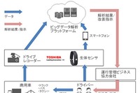 腕バンドでドライバーの健康状態を計測、自動車の運転に活かす技術 画像