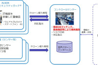 ALSOK、ドローン侵入による被害を防止するサービスを開発…センサーで検知 画像