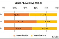 Yahoo!とGoogleどっちを使う?…検索サイト利用実態レポート 画像