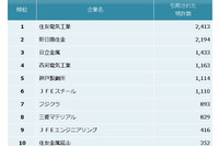 鉄鋼・非鉄金属・金属製品 他社牽制力ランキング、トップは住友電工…パテント・リザルト 画像