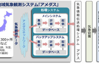 気象庁の「アメダス」、リニューアル…富士通の処理システムを採用 画像