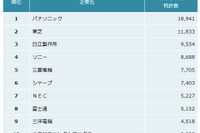 電気機器業界、特許ランキングでパナソニックがトップ…非水電解質二次電池など 画像