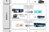 【池原照雄の単眼複眼】2陣営に集約のバス事業、本丸のトラックは? 画像