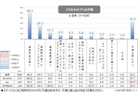 携帯キャリアへの期待調査…半数が「通信料金の高さに不満」 画像