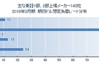 2016年3月期の想定為替レート、最多は1ドル115円…東京商工リサーチ調べ 画像