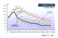 継続企業の前提に関する注記は25社、事業継続に重要な疑義は42社…2015年3月期 画像