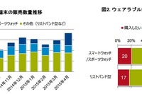 130%成長続けるウェアラブル端末…購買層の主流は20~30歳代 画像