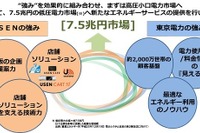 東京電力とUSEN、電力自由化にらんだ新サービス開発に向け提携 画像