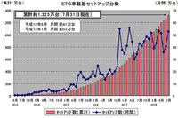 ETCの普及 利用状況の速報---復帰 画像