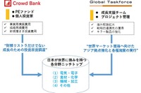 クラウドファンディングで中堅中小・ベンチャー企業をきめ細かく支援 画像