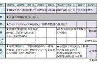 排熱を利用した燃費改善、2023年にも実用化…矢野経済調べ 画像