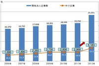 中小企業の海外進出の立て直し戦略…経産省が海外事業再編事例集を公表 画像