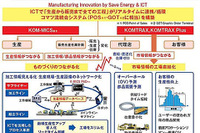 コマツ、「つながる化」による生産改革に着手…ICTで安全性・生産性向上 画像