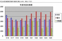 12年で1億台回収…ケータイのリサイクル事情 画像