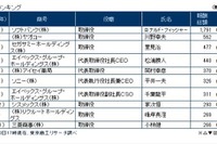 役員報酬トップはソフトバンクのフィッシャー取締役で17億9100万円…東京商工リサーチ 画像