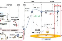 JAXA、D-SEND#2試験計画を6月29日から開始 画像