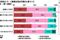 刺激はほどほどに…塩分摂取を抑える夫婦は家庭円満という結果 画像