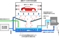 栗田工業、自動車塗装ブース向け水処理薬品のラインナップを拡充 画像