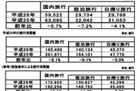 観光関連ビジネスは訪日外国人にシフト…観光消費動向調査 画像