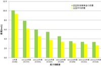 グリーン経営認証に新たに1事業者が認定…燃費、運行管理で経営効率と環境改善 画像