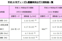 国交省、ディーゼル重量車と二輪車の排出ガス規制を強化 画像