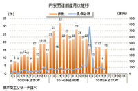 2015年上半期の円安関連倒産、前年比42.3%減の83件…東京商工リサーチ 画像
