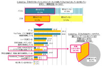 小学生の母親、子どもが使うSNS「誰とやってるか知らない」3割強 画像