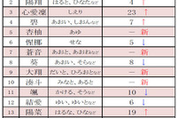 キラキラが続々…2015年上半期・赤ちゃんの名前ランキング 画像