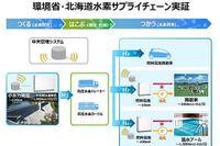 東芝、水素サプライチェーン構築へ北海道で実証実験 画像