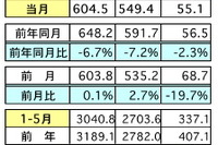 マレーシア5月の輸出、前年比で6.7%マイナス…対日輸出は30.4%減 画像