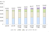 乗用車テレマティクス市場、2019年には新車の8割に搭載…矢野経済研究所 画像