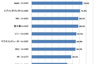 PCユーザーサポート満足度&コールセンターつながりやすさを大調査 画像