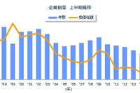 2015年上半期の倒産件数、24年ぶりの5000件割れ…東京商工リサーチ 画像