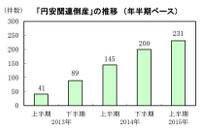 2015年上半期の円安関連倒産は231件、4期連続で増加…帝国データバンク 画像