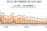 東日本大震災関連倒産は90件、収束傾向強まる…2015年上半期 東京商工リサーチ 画像