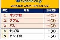世界でいま人気急上昇のビーチリゾート1位、『ダナン』とは? 画像
