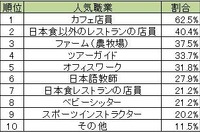 海外ワーキング・ホリデーで人気の職業発表…1位は「カフェ店員」 画像
