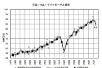 2015年6月の世界新車販売、年率換算で8720万台…マークラインズ 画像