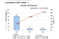 ETC利用率上昇は、渋滞を緩和 中日本高速調べ 画像