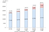 次世代ものづくりソフトウェア世界市場、2018年に285億1000万ドルに成長…IoT関連がけん引 画像