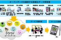 国交省が施設やWi-Fi情報をオープンデータ化……ナビ・ビーコン・マップなど民間活用促進 画像