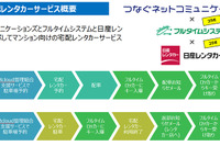 日産レンタカーなど3社、マンション向け宅配レンタカーサービスで提携 画像