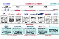 ドコモ、「5G」通信の実証実験…インテルなど5社加わり13社に 画像