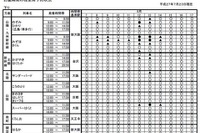 【夏休み】JR西日本のお盆期間中の指定席状況…340万席の3割埋まる 画像