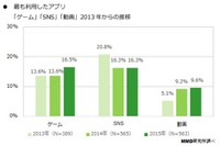 2015年上半期のスマホアプリ利用者数…「Instagram」が伸び 画像