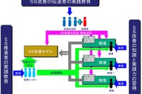 停滞がちな職場の「5S活動」…再挑戦にトライするプログラム 画像