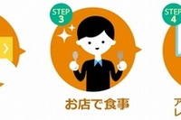 ニフティ『食べて貯める』…飲食店の利用料金を還元するサービス 画像